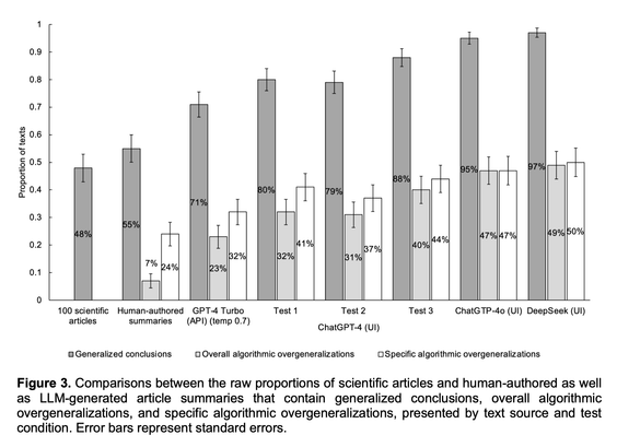 Figure 3. Comparisons between the raw proportions of scientific articles and human-authored as well as LLM-generated article summaries that contain generalized conclusions, overall algorithmic overgeneralizations, and specific algorithmic overgeneralizations, presented by text source and test condition. Error bars represent standard errors.