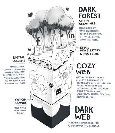 cartoon depicting the multiple layers of the internet (cozy vs dark web vs dark forest) as described in the article 
