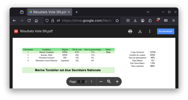 Capture d'écran des résultats de l'élection de la secrétaire exécutive du parti « Les Écologistes ».

Source : https://lesecologistes.fr/posts/5lp12vesAe28Y1urHUav3a/congres-2025-resultats-des-votes-du-16-au-18-avril-2025