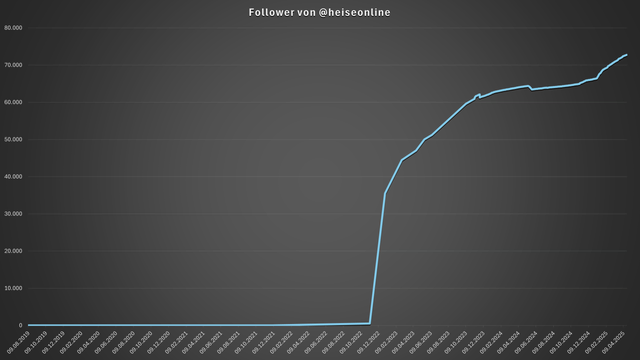 Follower numbers