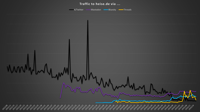 X vs. Mastodon vs. Bluesky vs Threads