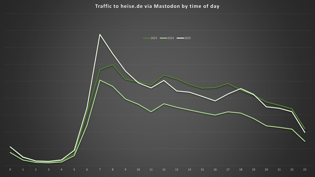 Daily traffic