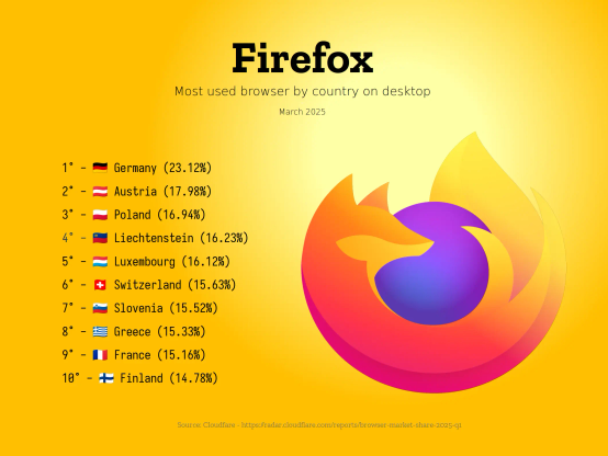 Firefox
Most used browser by country on desktop
March 2025
1° - 🇩🇪 Germany (23.12%)
2° - 🇦🇹 Austria (17.98%)
3° - 🇵🇱 Poland (16.94%)
4° - 🇱🇮 Liechtenstein (16.23%)
5° - 🇱🇺 Luxembourg (16.12%)
6° - 🇨🇭 Switzerland (15.63%)
7° - 🇸🇮 Slovenia (15.52%)
8° - 🇬🇷 Greece (15.33%)
9° - 🇫🇷 France (15.16%)
10° - 🇫🇮 Finland (14.78%)