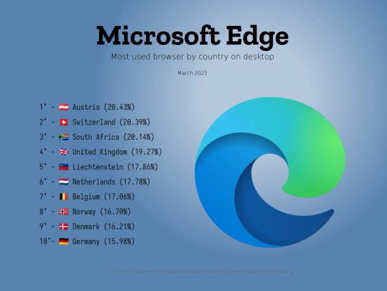 Microsoft Edge
Most used browser by country on desktop
March 2025
1° - 🇦🇹 Austria (20.43%)
2° - 🇨🇭 Switzerland (20.39%)
3° - 🇿🇦 South Africa (20.14%)
4° - 🇬🇧 United Kingdom (19.27%)
5° - 🇱🇮 Liechtenstein (17.86%)
6° - 🇳🇱 Netherlands (17.78%)
7° - 🇧🇪 Belgium (17.06%)
8° - 🇳🇴 Norway (16.70%)
9° - 🇩🇰 Denmark (16.21%)
10°- 🇩🇪 Germany (15.98%)