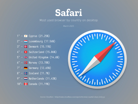 Chrome
Most used browser by country on desktop
March 2025
1° - 🇮🇳 India (77.12%)
2° - 🇹🇷 Turkey (74.74%)
3° - 🇪🇸 Spain (72.46%)
4° - 🇮🇪 Ireland (70.37%)
5° - 🇭🇷 Croatia (69.74%)
6° - 🇷🇴 Romania (69.17%)
7° - 🇧🇬 Bulgaria (68.10%)
8° - 🇳🇿 New Zealand (67.87%)
9° - 🇱🇹 Lithuania (67.83%)
10°- 🇦🇺 Australia (67.78%)