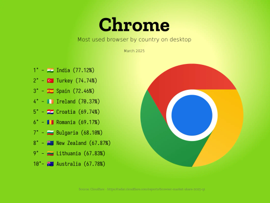 Safari
Most used browser by country on desktop
March 2025
1° - 🇨🇾 Cyprus (21.25%)
2° - 🇱🇺 Luxembourg (17.56%)
3° - 🇩🇰 Denmark (15.11%)
4° - 🇨🇭 Switzerland (15.06%)
5° - 🇬🇧 United Kingdom (14.6%)
6° - 🇳🇴 Norway (13.78%)
7° - 🇩🇪 Germany (12.65%)
8° - 🇮🇸 Iceland (11.7%)
9° - 🇳🇱 Netherlands (11.43%)
10°- 🇨🇦 Canada (11.19%)