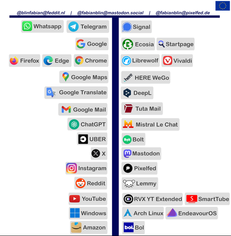 Credit: @blinfabian@feddit.nl | @fabianblin@mastodon.social | @fabianblin@pixelfed.de 

US/Big Tech | European/Opensource/Privacy focussed
Whatsapp, Telegram |  Signal
Google | Ecosia, Startpage
Firefox, Edge, Chrome | Librewolf, Vivaldi
Google Maps | HERE WeGo
Google Translate | DeepL
Google Mail | Tuta Mail
ChatGPT | Mistral Le Chat
UBER | Bolt
X/Twitter | Mastodon
Instagram | Pixelfed
Reddit | Lemmy
YouTube | Rvx YT Extended, SmartTube
Windows | Arch Linux, EndeavourOS