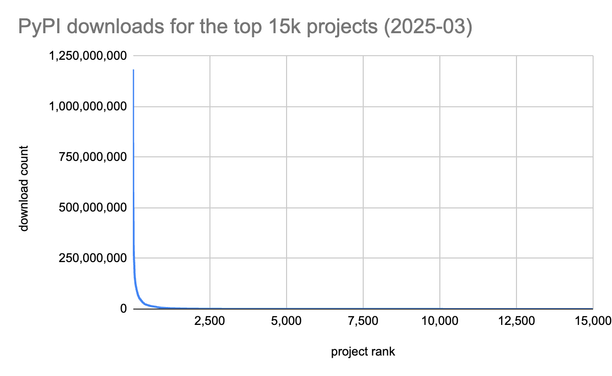 A chart showing PyPI downloads for the top 15k projects. It starts at around 1.2 billion, and quickly drops down around to near zero between rank 200-1000.