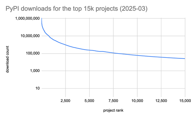 Similar but we can more clearly see it drops to around 100k downloads around rank 7,500.