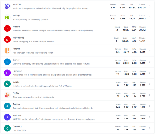 A list of microblogging software that implements the ActivityPub protocol, sorted by number of posts.