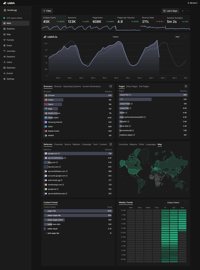 Rybbit  main dashboard screenshot showing stats about site