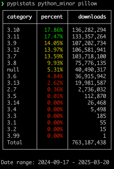 Terminal output of running "pypistats python_minor pillow", showing a table of Python versions sorted by how many downloads each is responsible for.