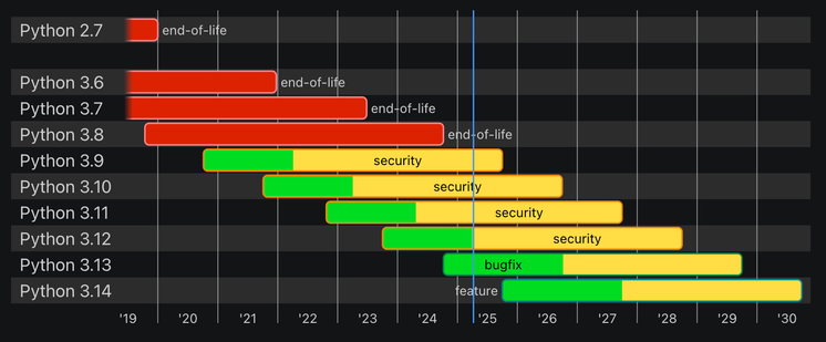 Chart showing Python up to 3.8 are EOL, 3.9-3.12 are security only, 3.13 is bugfix, and 3.14 is the feature branch.