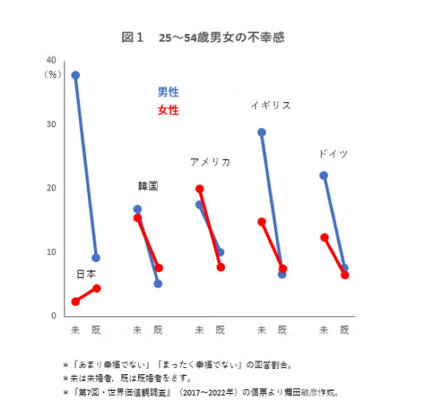 Chart showing unhappiness levels among unmarried and married people in Japan, South Korea, America, UK, and Germany