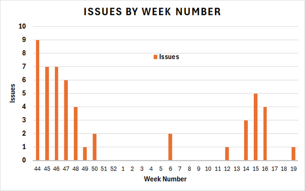 A bar graph of issues filed by week number, with X axis ranging from week 44 to week 19 and Y axis ranging from zero to 10 issues. The distribution looks bi-modal, with a clump of high numbers of issues per week from week 44 to 50, zero issues for weeks 51 to 11 (except by two issues in week 6), and a smaller clump of medium numbers of issues from week 12 to 16. 