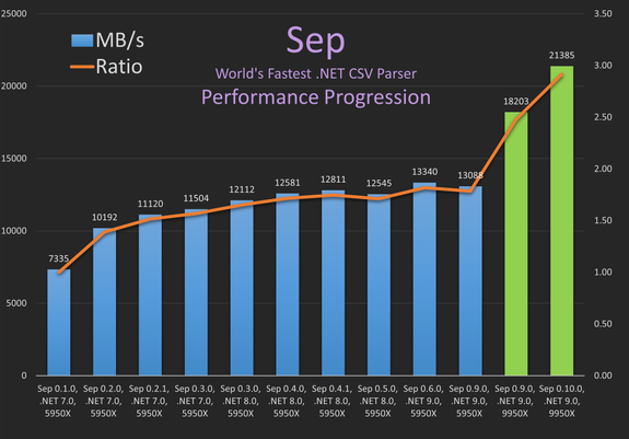 Sep performance progression from 7 GB/s to 21 GB/s.