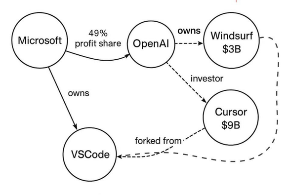 Diagram showing relationships between Microsoft, OpenAI, VSCode, Windsurf, and Cursor, highlighting Microsoft's investments and ownership.