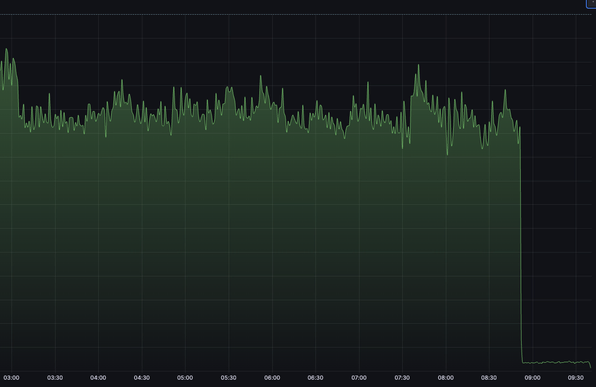 Graph of requests from "known crawlers/bots" over time to www.bbc.com for today.
The graph is relatively steady until about 08:45 UTC when it drops by about 90%