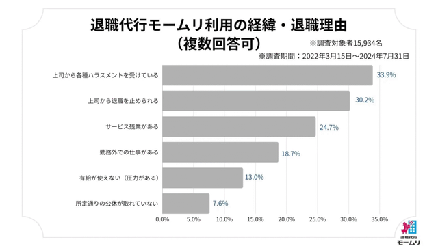 A chart showing the reasons people used resignation proxy service Mō Muri