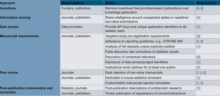 A summary of recommendations to reduce low-value manuscripts and publications based on health datasets.