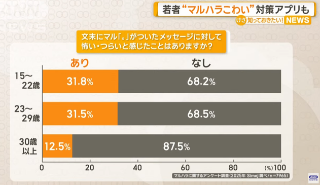 Survey showing 31.8% of 15-22yos finding period-ending messages "scary" while 31.5% of 23-29yos felt the same way. Only 12.5% of those 30 and over said the same thing.