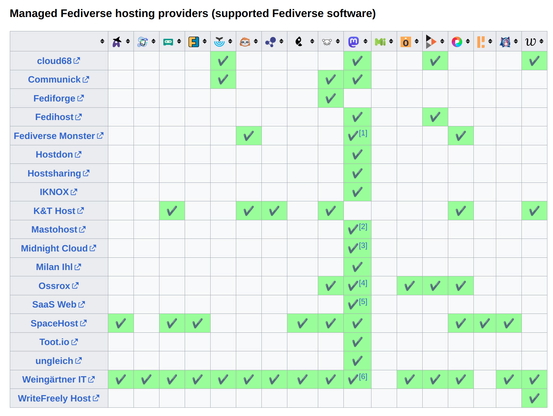 screenshot of the long table available in the website showing the hosting providers