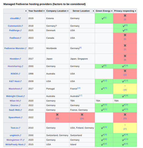 screenshot of the long table available in the website showing the hosting providers and some factors to consider