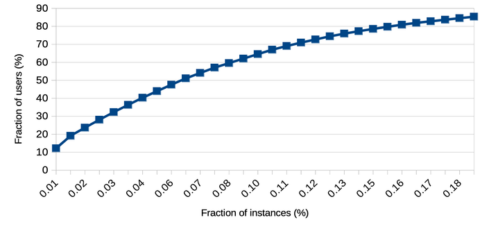A curve with 30 points going up from 12% to 85%, showing the cumulative fraction of users housed on the largest instances in the fediverse. The x-axis is labeled Fraction of instances (%) and runs from 0.01 to 0.18. The y-axis is labeled Fraction of users (%) and runs from 0 to 90.