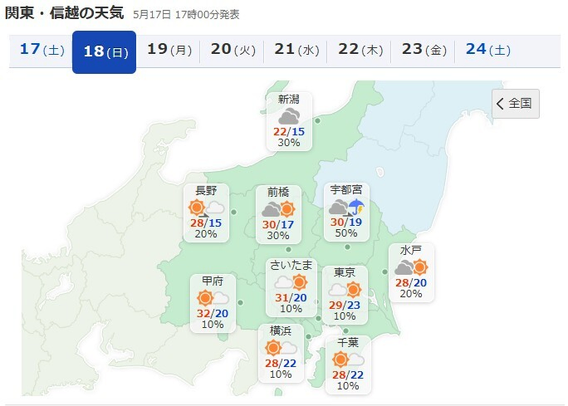 明日、5月18日(日)の関東甲信越地方の天気予報。甲府の最高気温が32℃と予想されている。