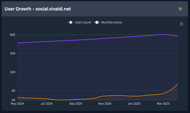 FediDB でみた Vivaldi Social のユーザー推移図です。
本文に書いたような傾向が見て取れます。
