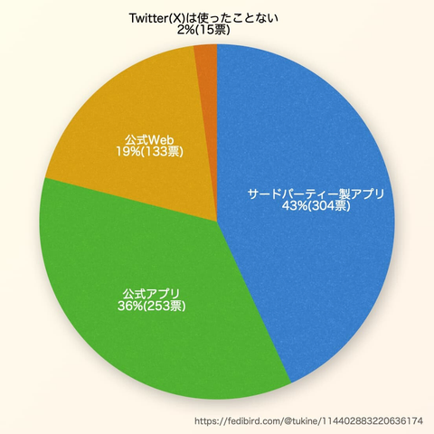 円グラフが4つのカテゴリーに分かれており、アンケート結果を示しています。
「サードパーティー製アプリ」：43%（304票）、青色の部分
「公式アプリ」：36%（253票）、緑色の部分
「公式Web」：19%（133票）、オレンジ色の部分
「Twitter(X)は使ったことない」：2%（15票）、茶色の部分