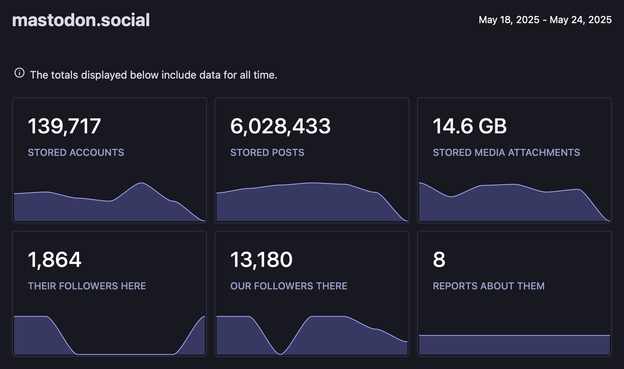 Mastodon admin panel from my instance showing stats for mastodon.social: 139,717 stored accounts, 6,028,433 stored post, 14.6GB stored media attachments, 1,864 their followers here, 13,180 our followers there, 8 reports about them.