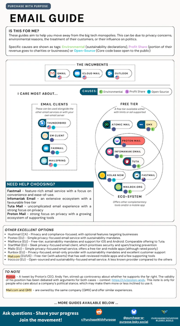 Infographic titled "EMAIL GUIDE" from the "Purchase With Purpose" series, encouraging users to avoid big tech email providers (Gmail, iCloud Mail, Outlook) due to concerns like privacy, environment, and ethics. It highlights email services and clients supporting causes: Environmental 🌱, Profit Share 💰, and Open-Source 💻.

Two main sections:

    Email Clients (used independently or with servers):
    🔸 Thunderbird (Open-Source)
    🔸 EM Client (Profit Share)
    🔸 FairEmail (Open-Source, Android only)
    🔸 Mailspring (Open-Source, USA)

    Email Providers:
    Free Tier options:
    🔸 Atomic Mail (Open-Source)
    🔸 GMX (Environmental)
    🔸 Proton Mail (Privacy focus, Profit Share, Open-Source)
    🔸 Infomaniak Email (Environmental, Profit Share, Open-Source)
    🔸 Tuta (Environmental, Profit Share, Open-Source)

Eco-System providers (offer mobile app/tools):
🔸 Kolab Now (Open-Source)
🔸 Fastmail
🔸 Mailbox.org (Environmental, Open-Source)

"Need Help Choosing?" recommends:
🔸 Fastmail (ease of use)
🔸 Infomaniak Email (eco-system, free tier)
🔸 Tuta Mail (privacy)
🔸 Proton Mail (privacy, tools)

Other Excellent Options (mainly EU/US): Hushmail, Posteo, Mailfence, StartMail, Mailo, Runbox, Mail.com, Irocco.

Noted Controversies:
⚠️ Proton Mail CEO made a political statement—link to context provided.
⚠️ GMX and Mail.com are owned by the same parent company.

Guide ends with links to communities for support and updates.