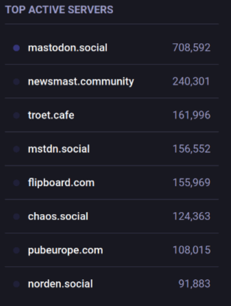 The image displays a list titled "TOP ACTIVE SERVERS" against a dark background. The list is organized in a vertical format with each server name followed by its corresponding number of active users. The servers are listed in descending order of user count. The first server, "mastodon.social," has 708,592 active users, followed by "newsmast.community" with 240,301 users, "troet.cafe" with 161,996 users, "mstdn.social" with 156,552 users, "flipboard.com" with 155,969 users, "chaos.social" with 124,363 users, "pubeurope.com" with 108,015 users, and "norden.social" with 91,883 users. Each server name is preceded by a dark blue dot, and the numbers are in a lighter blue color. The text is white, providing a clear contrast against the dark background.