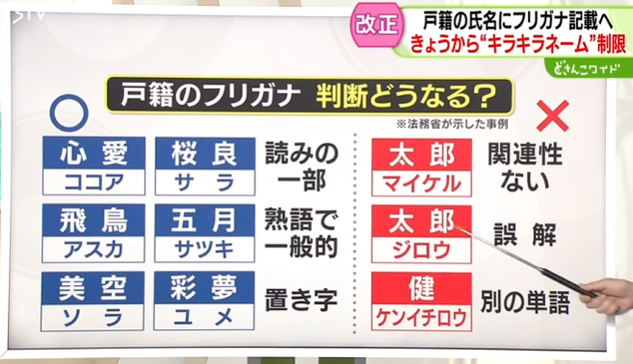 In this pic, names are allowed if they use (1) part of a kanji's pronunciation (心愛 read as "Kokoa"), (2) a standard pronunciation (飛鳥 read as "Asuka"), or (3) readings with one kanji omitted (okiji - 彩夢 read as "Yume," the pronunciation of just 夢).

Rejected names include (1) names w/ no relationship to the kanji (太郎 read as "Maikeru"), (2) names that are easy to mispronounce ("Taro" read as  "Jiro"), & (3) different words imposed on kanji ("Ken/Takeshi" read as "Kenichiro").