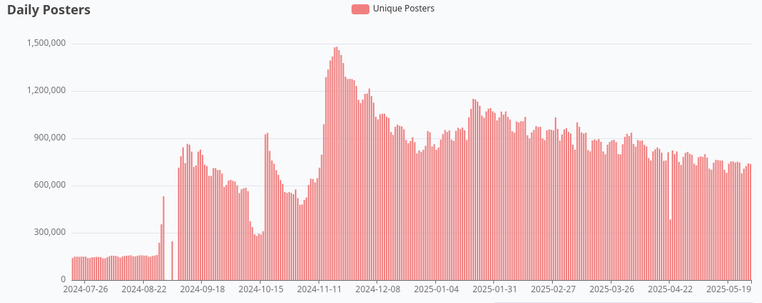 A chart of daily posters that is slowly declining since since an uptick in January.