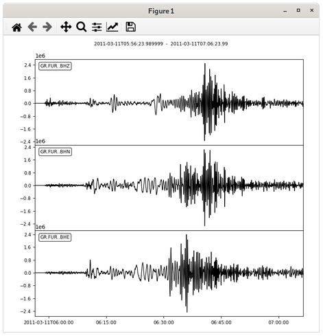 Plot of the seismogram waveforms downloaded and displayed by the #Python code in the other image. The seismogram shows a three component recording with a mix of different phase arrivals, including both body waves that travel through the interior of the Earth and also surface waves that travel along the surface of the Earth and are slower but have larger amplitudes.