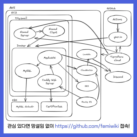 관심 있다면 망설임 없이 https://github.com/femiwiki 접속!
