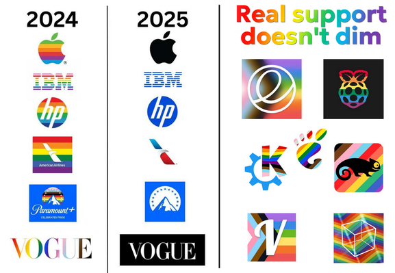 The picture is divided into three stacks, the first one has 2024 and the logos of companies that were redrawn in the colors of the LGBT community (Apple, ibm, hp and others). The second column has the same logos but regular ones, without LGBT colors and the name of the column is 2025. And in the third column there is an inscription “Real support doesn't dim” and the logos of the opensource projects that painted them for the Pride month (elementaryOS, Raspberry Pi, KDE, GNome and other).