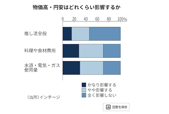 Chart showing if rising prices are impacting support of one's oshi vs. how much people spend on eating out or on their utilities