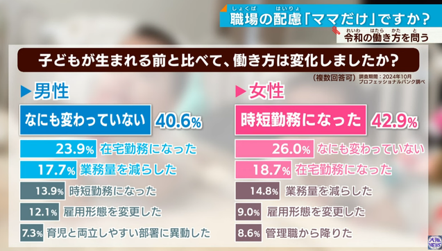 Data discussed in the post, with data for men on the left and for women on the right asking what's changed since they've had kids