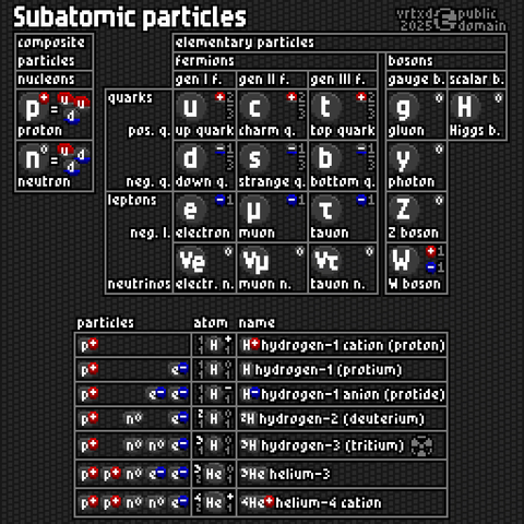 Pixel art style image, 3 data tables. White/grey text, black outlines, grey table borders, dark grey background. Grey particles, grey/red/blue charges.

vrtxd 2025, public domain mark.

Title: Subatomic particles

Table 1: elementary particles
Column 1: gen I fermions
- up quark (u): pos. quark, charge +⅔
- down quark (d): neg. quark, charge –⅓
- electron (e): neg. lepton, charge –1
- electron neutrino (ve): charge 0
Column 2: gen II fermions
- charm quark (c): pos. quark, charge +⅔
- strange quark (s): neg. quark, charge –⅓
- muon (μ): neg. lepton, charge –1
- muon neutrino (vμ): charge 0
column 3: gen III fermions
- top quark (t): pos. quark, charge +⅔
- bottom quark (b): neg. quark, charge –⅓
- tauon (τ): neg. lepton, charge –1
- tauon neutrino (vτ): charge 0
column 4: gauge bosons
- gluon (g): charge 0
- photon (p): charge 0
- Z boson (Z): charge 0
- W boson (W): charge +1 / –1
column 5: scalar bosons
- Higgs boson (H): charge 0

Table 2: nucleons
- composite particles
- nucleons
- p⁺ proton: 2 up quarks + 1 down quark, charge +1
- n⁰ neutron: 1 up quark + 2 down quarks, charge 0

Table 3: example atoms from particles, header row: particles, atom, name
- p⁺ = ¹₁H₁⁺ = H⁺ hydrogen-1 cation (proton)
- p⁺ e⁻ = ¹₁H₁⁰ = H hydrogen-1 (protium)
- p⁺ e⁻ e⁻ = ¹₁H₁⁻ = H⁻ hydrogen-1 anion (protide)
- p⁺ n⁰ e⁻ = ²₁H₁⁰ = ²H hydrogen-2 (deuterium)
- p⁺ n⁰ n⁰ e⁻ = ³₁H₁⁰ = ³H hydrogen-3 (tririum) ☢
- p⁺ p⁺ n⁰ e⁻ e⁻ = ³₂He₁⁰ = ³He helium-3
- p⁺ p⁺ n⁰ n⁰ e⁻ = ⁴₂He₁⁺ = ⁴He helium-4 cation