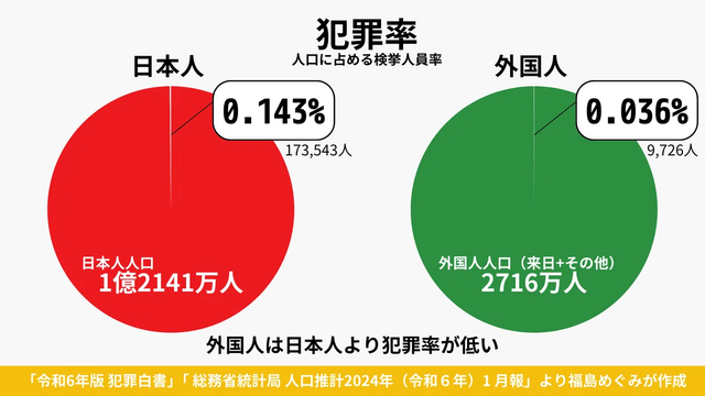 Chart showing that 0.036% of foreigners (both residents and visitors) were arrested in 2024, vs. 0.143% of Japanese citizens.
