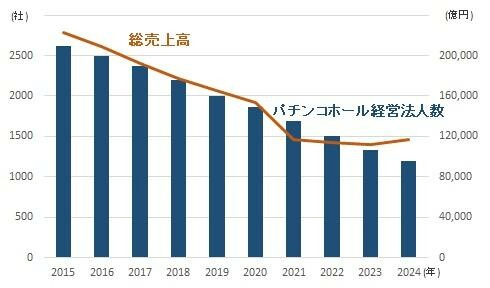 Chart showing the downward trend in pachinko parlors, with a line graph of sales plotted over it