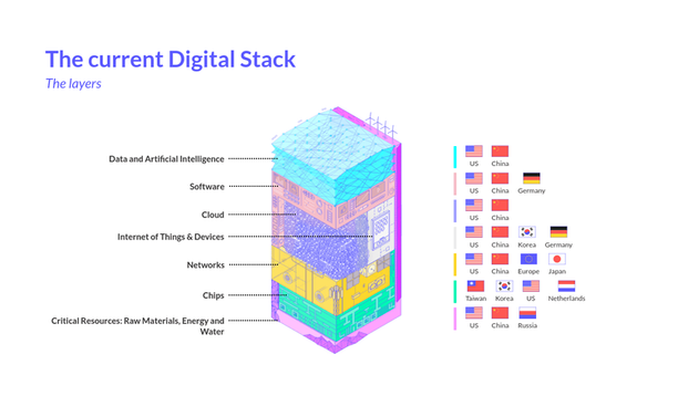 Slide with titel: "The current Digital Stack 
The layers"

The layers are:
Data & AI; USA, China
Software; USA, China, Germany 
Cloud; USA, China
IoT & Devices; USA, China, Korea, Germany
Networks; USA, China, EU, Japan
Chips; Taiwan, Korea, USA, Netherlands
Critical resources: Raw Materials, Energy and Water; USA, China, Russia