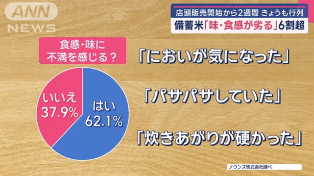 ANN graph showing 62.1% of people think the taste of the strategic reserve rice is off along with a list of their reasons