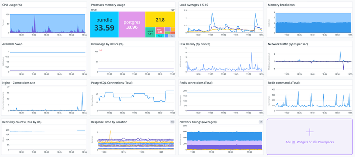 Datadog graphs showing all is well.