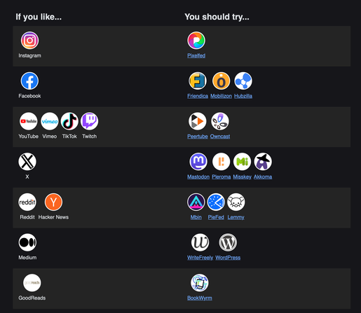 Black two-column chart showing non-federated app icons on the left like Facebook and instagram and fediverse icons on the right like mastodon and pixelated 