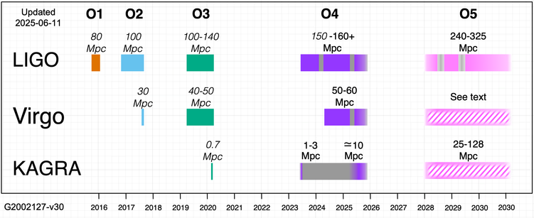 Our current observing plan. Our current observing run (O4) is due to contniue until Novermber 2025. We are joined by Virgo and KAGRA for the current observations. The future timeline is currently uncertain, but we'll provide updates when we can.