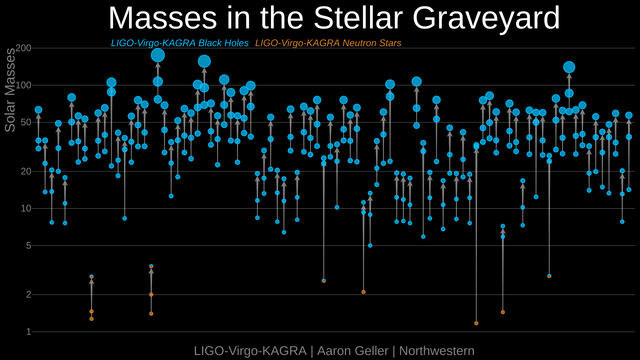 Estimates for the masses of the black holes and neutron stars that produced the gravitational waves in our most recent catalog, GWTC-3. There is getting to be rather a lot of them, but there will be many more soon!